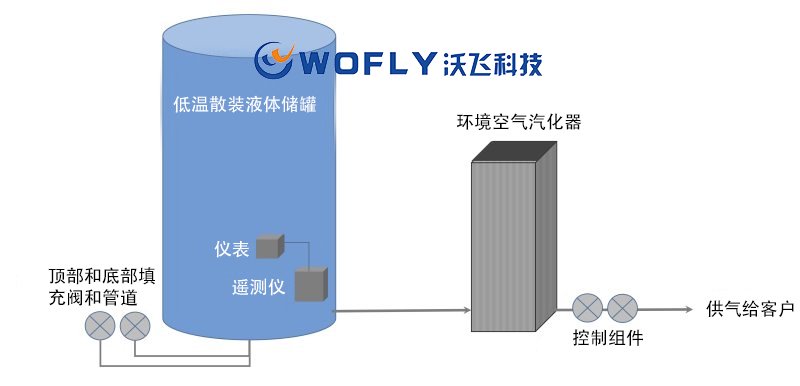 半导体大宗气体储运主要手段是什么？沃飞科技精准供气守护生产环境