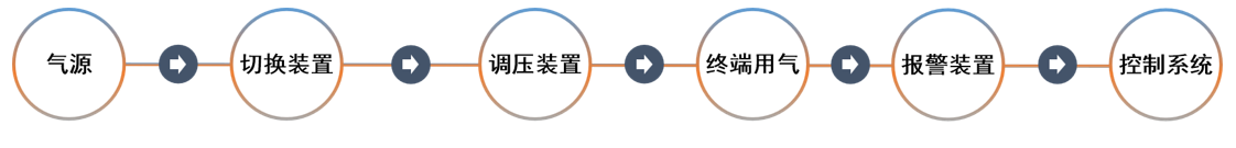 集中供气系统主要作用讲解